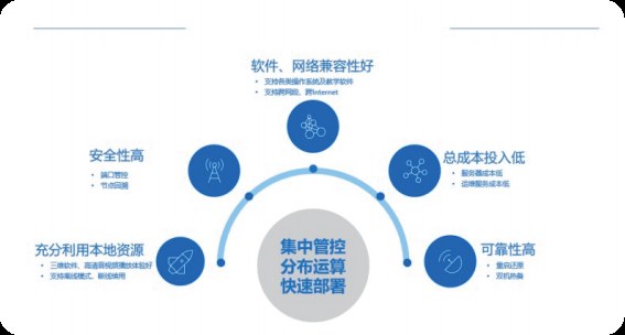 蓝创云桌面技术特性
